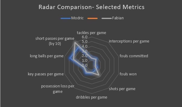 Fabian Ruiz is perhaps the most similar to Modric on this list