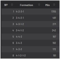 Formations used by Arsenal throughout the 2018/19 Season