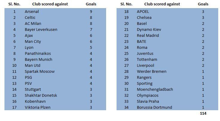 Messi&#039;s Champions League goals by opposition club