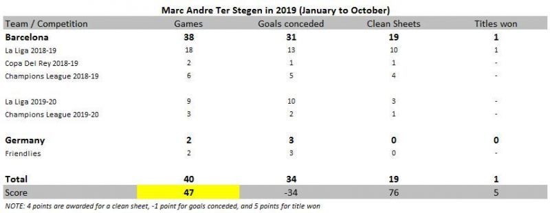 Marc Andre Ter Stegen in 2019