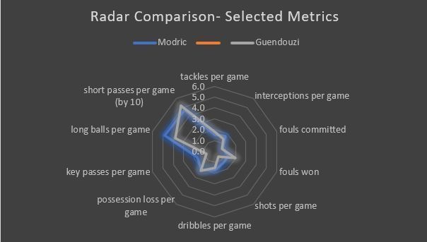 Combativeness is a big part of Guendouzi&#039;s game