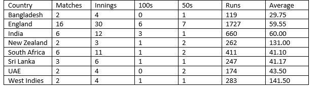 Smith&#039;s performance in each country.