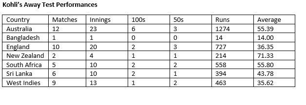 Performance of Kohli in each country