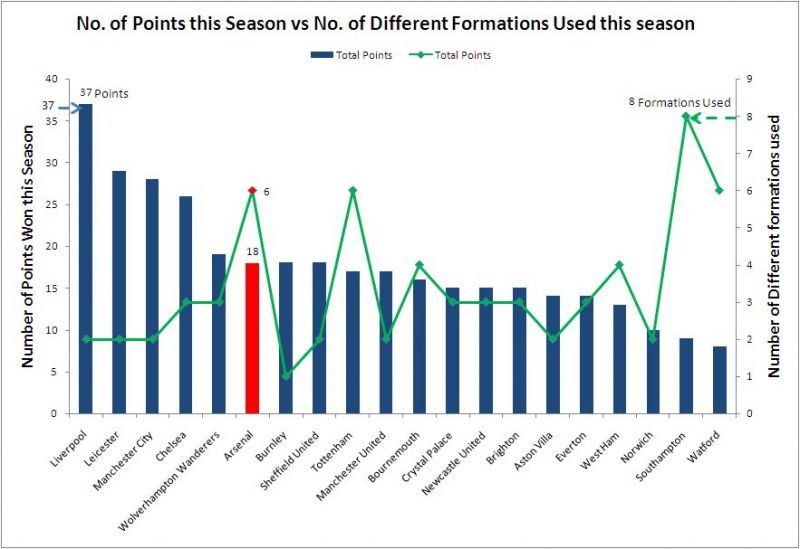 Number of Points vs Number of Different Formations used in the EPL (2019/20)