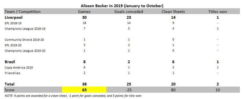 Alisson Becker in 2019