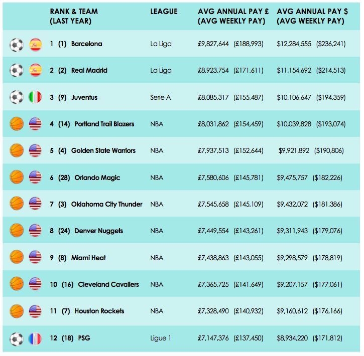 Two of the highest paying clubs are from LaLiga.