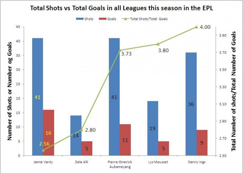 Total Shots vs Total Goals in All Leagues this season, in the EPL