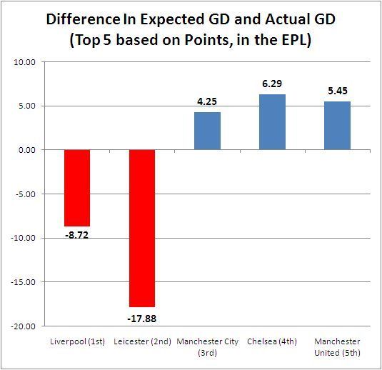 Difference In Expected GD and Actual GD Top 5 League Position