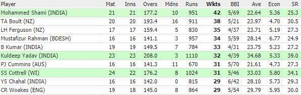 Top 10 wicket-takers in ODIs in 2019 (image courtesy: ESPN Cricinfo)