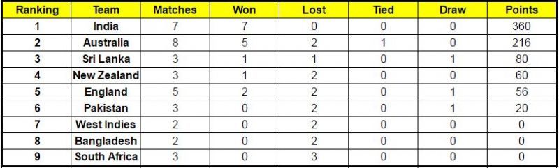 Updated points table of ICC World Test Championship