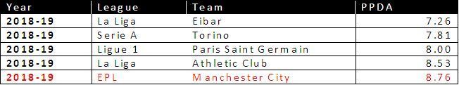 PPDA from all 98 Teams 2018/19 Season in Top 5 Leagues sorted according to ascending order