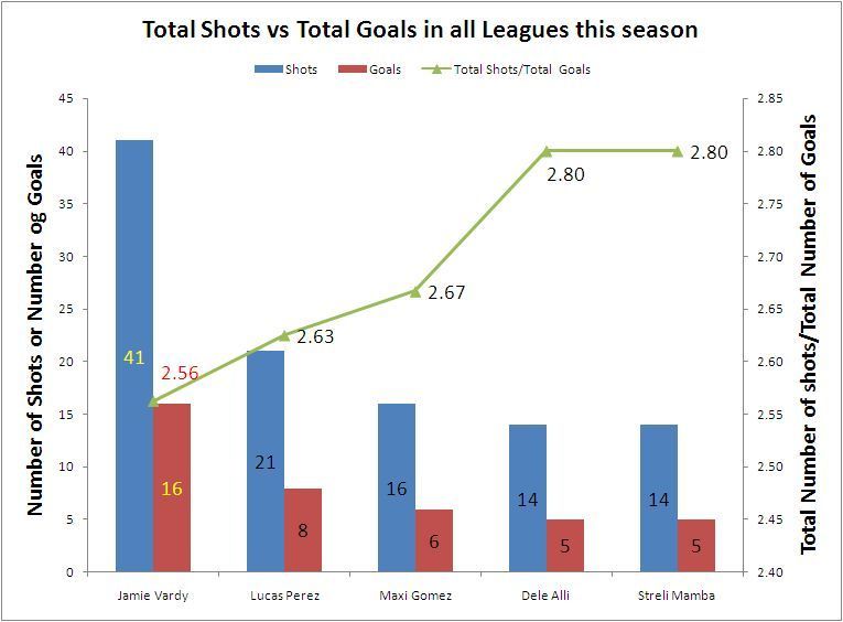 Total Shots vs Total Goals in All Leagues this season