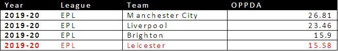 OPPDA from all the PL Teams 2019/20 Season sorted according to Descending Order