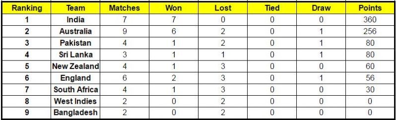 Updated points table of ICC World Test Championship