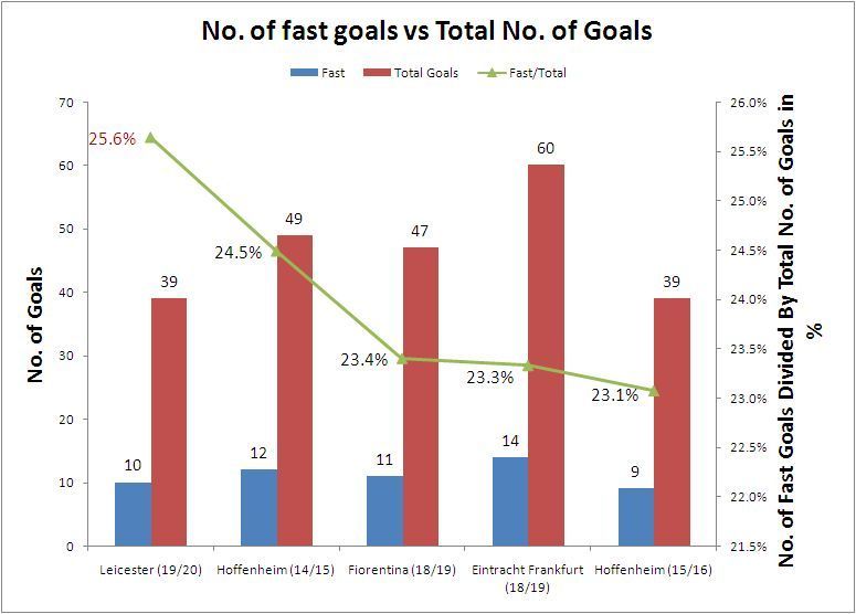 Number. of fast goals vs total number of Goals