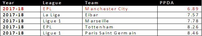 PPDA from all 98 Teams 2017/18 Season in Top 5 Leagues sorted according to Ascending Order