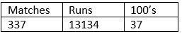Tendulkar&#039;s ODI record after 31 years of age.
