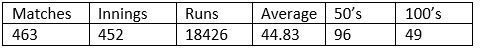 Sachin Tendulkar&#039;s overall ODI record