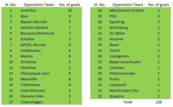Ronaldo&#039;s Champions League goals by opponent teams