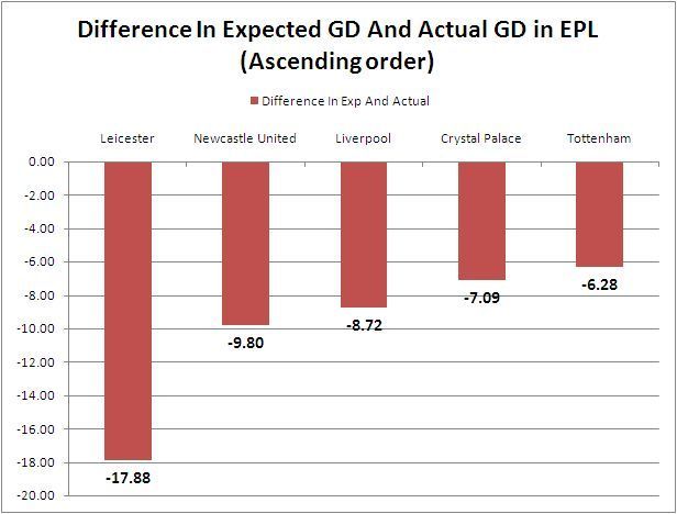 Difference In Expected GD and Actual GD in the EPL sorted in Ascending Order