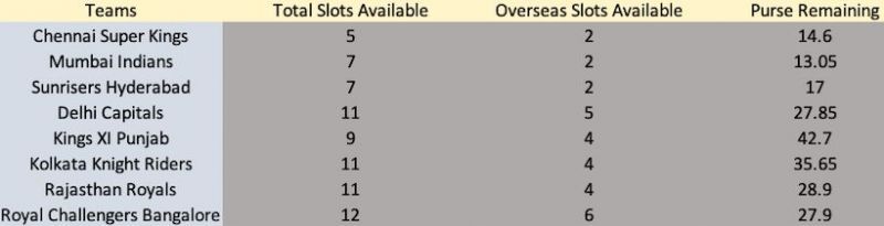 IPL Auction Details