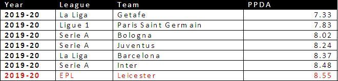 PPDA from all 98 Teams 2019/20 Season in Top 5 Leagues sorted according to ascending order