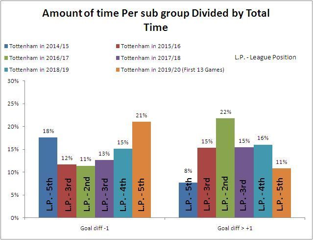 Amount of Time Tottenham FC has spent per Sub Group (over the Last 6 Seasons) Divided by the Total Time (in %)