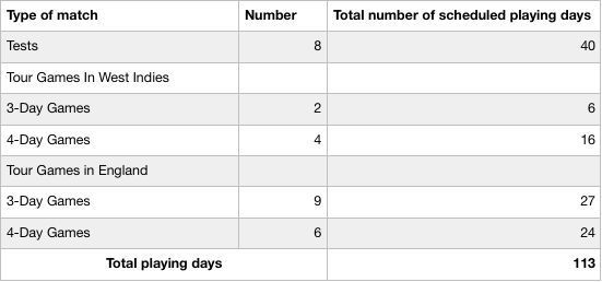 Table I : Number of playing days for the Indian players in 1971