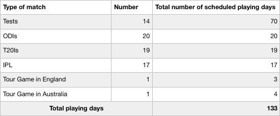 Table IV : Number of playing days for the Indian players in 2018