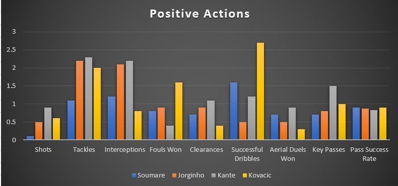 Soumar&eacute; vs Chelsea midfielders, all actions measured per 90 minutes