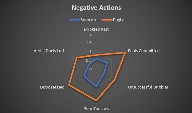 Soumar&eacute; vs Pogba, all actions measured per 90 minutes