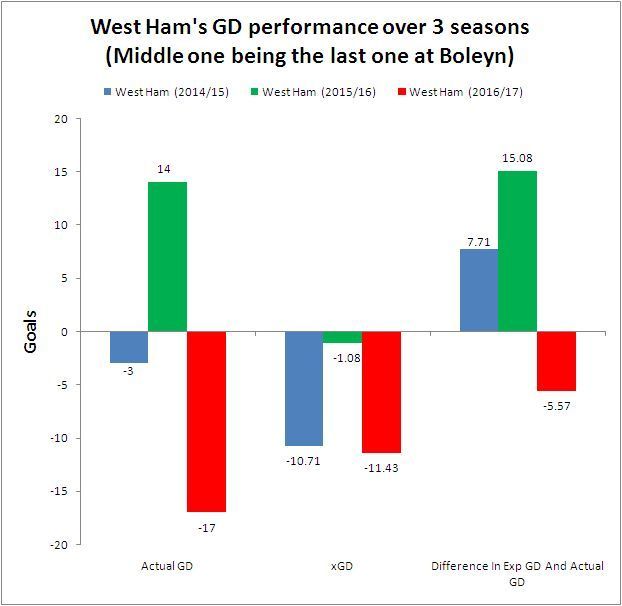 West Ham&#039;s GD performance over 3 seasons (Middle one being the last one at Boleyn)