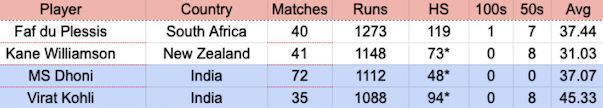 Top run-getters in T20Is as captain