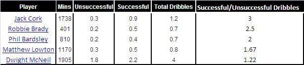 Burnley Succesful Dribbles/Unsuccessful Dribbles Ratio