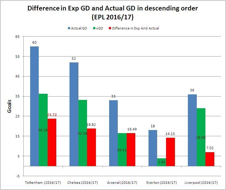 Difference in Exp GD and Actual GD in descending order (EPL 2016-17)