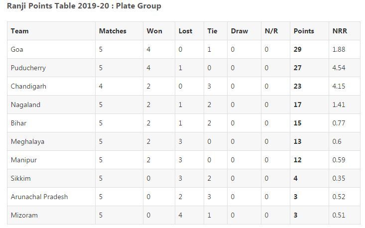 Ranji Trophy 2019/20 - Plate Group Points Table