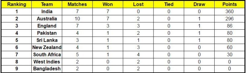 Updated points table of ICC World Test Championship