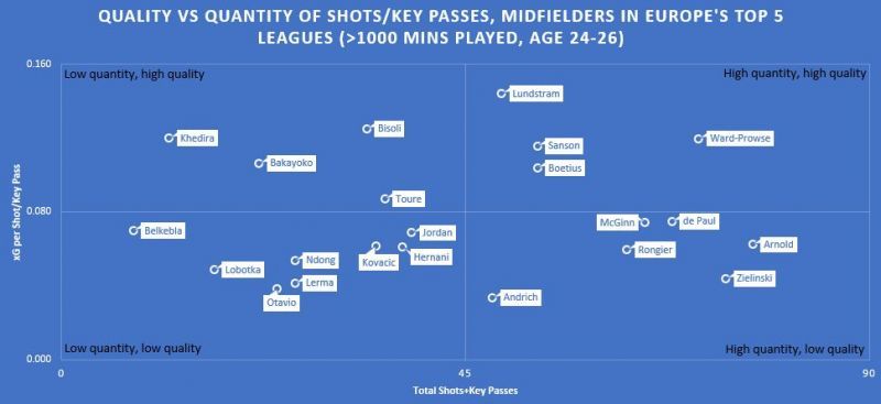 Sanson compared to midfielders of a similar age range and playing time