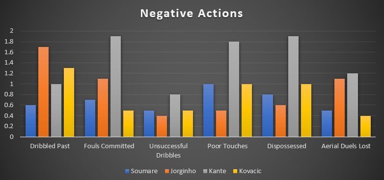 Soumar&eacute; vs Chelsea midfielders, all actions measured per 90 minutes