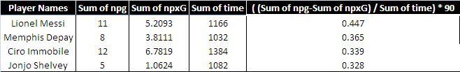 Shelvey&#039;s outperforming his xG by a massive margin!