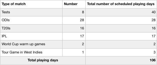 Table V : Number of playing days for the Indian players in 2019