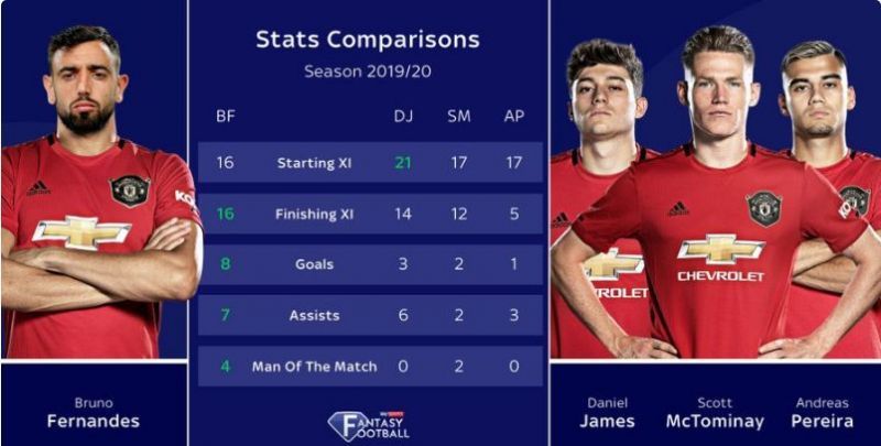 Bruno Fernandes compared vs other Manchester United midfielders