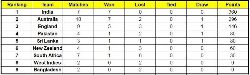 Updated Points Table of ICC World Test Championship