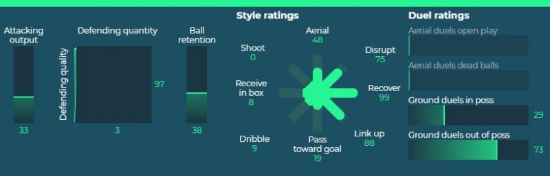 Soumare as a central midfielder (Credit: Smarterscout)