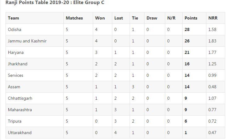 Ranji Trophy 2019/20 Elite Group C - Points Table
