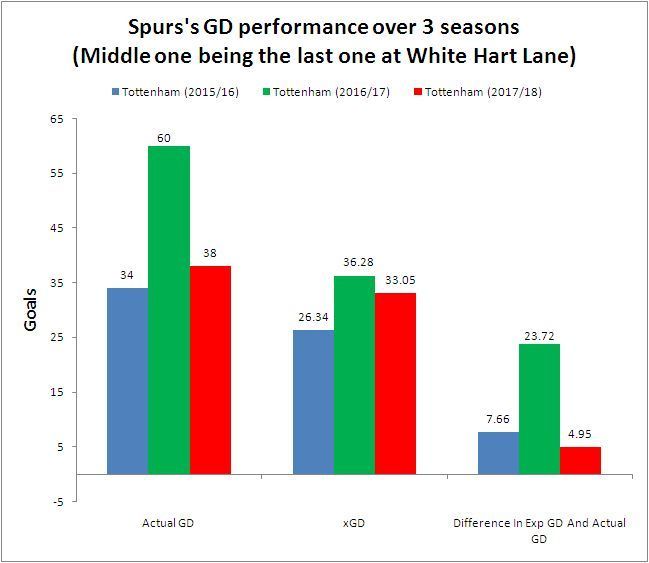 Tottenham&#039;s GD performance over 3 seasons (Middle one being their last at White Hart Lane)