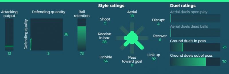 Soumare as a defensive midfielder (Credit: Smarterscout)