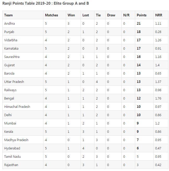 Points Table of Ranji Trophy Elite Group A and B