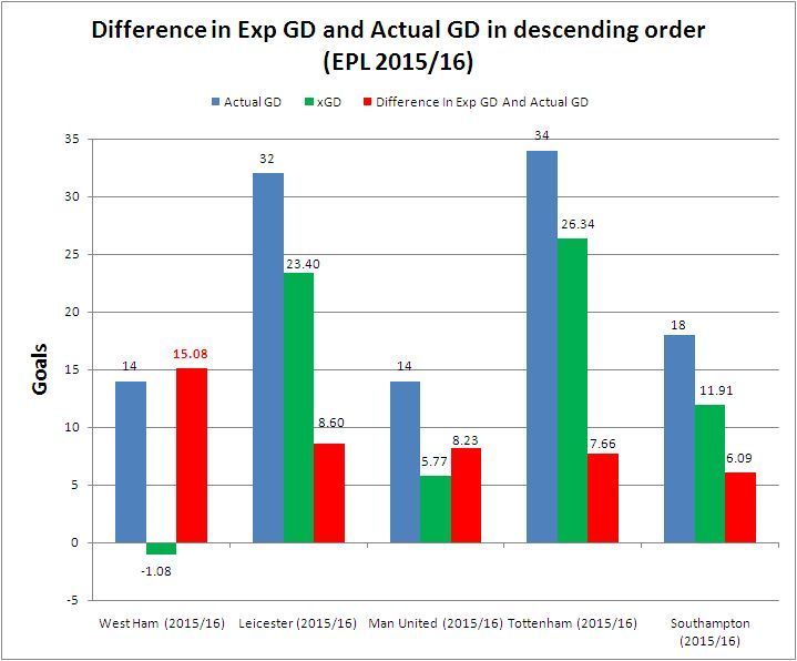Difference in Exp GD and Actual GD in descending order (EPL 2015-16)