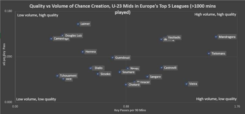 Soumar&eacute; compared to players of similar age and role profiles